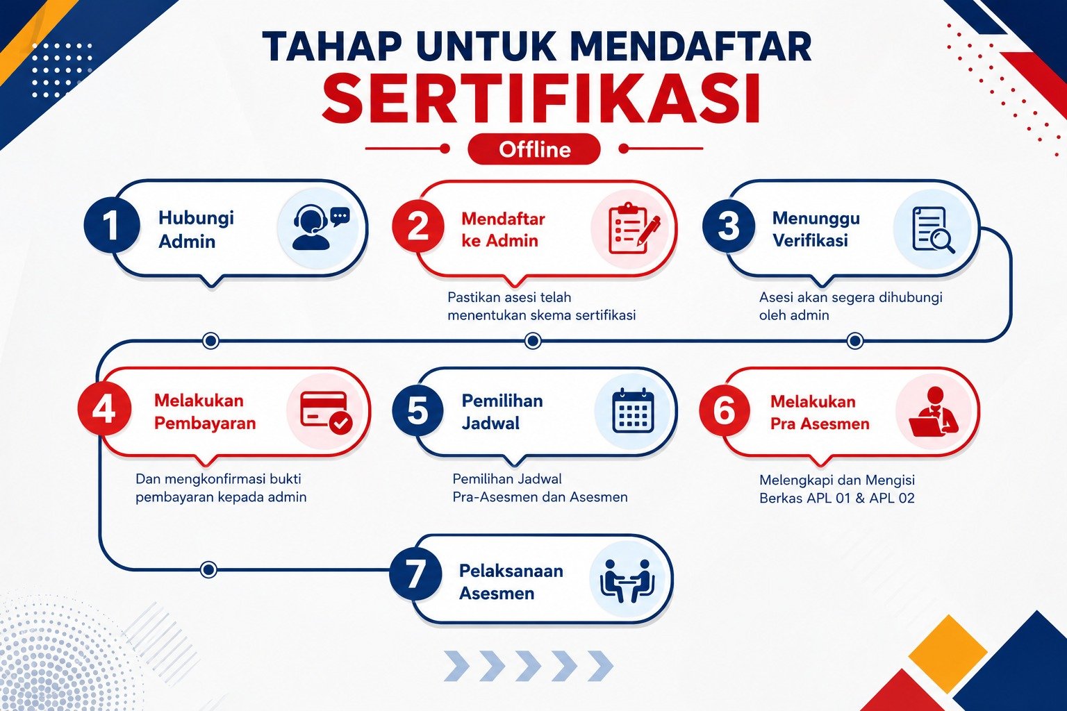 Alur pendaftaran sertifikasi offline