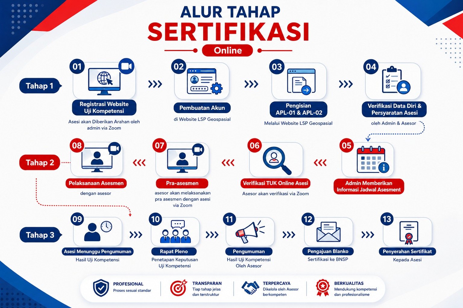 Alur sertifikasi online